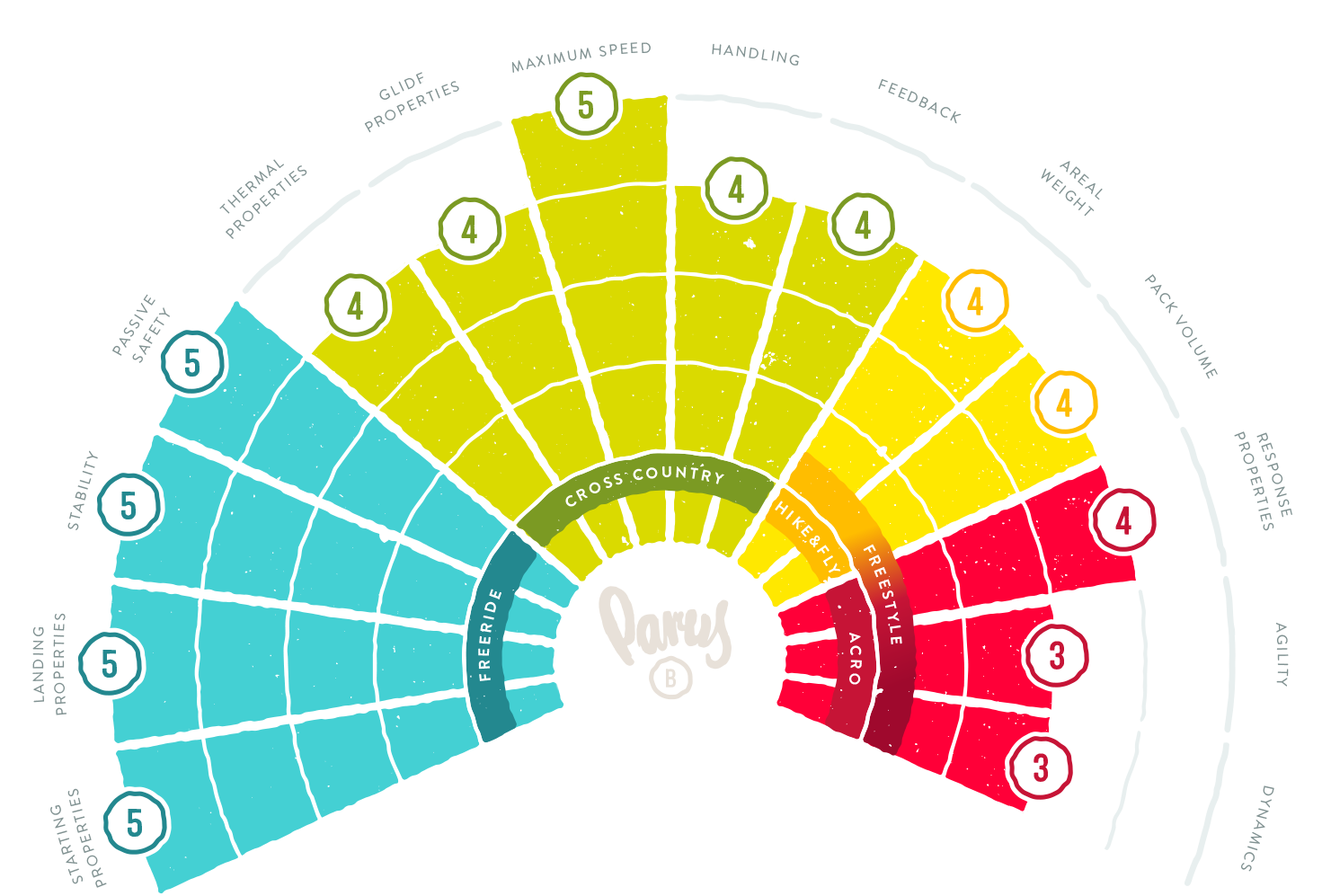 Characteristics Wheel