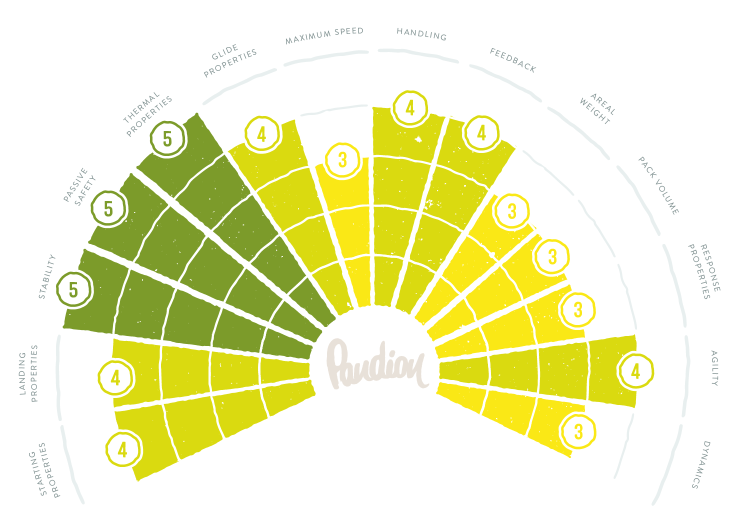 Pandion flight characteristics